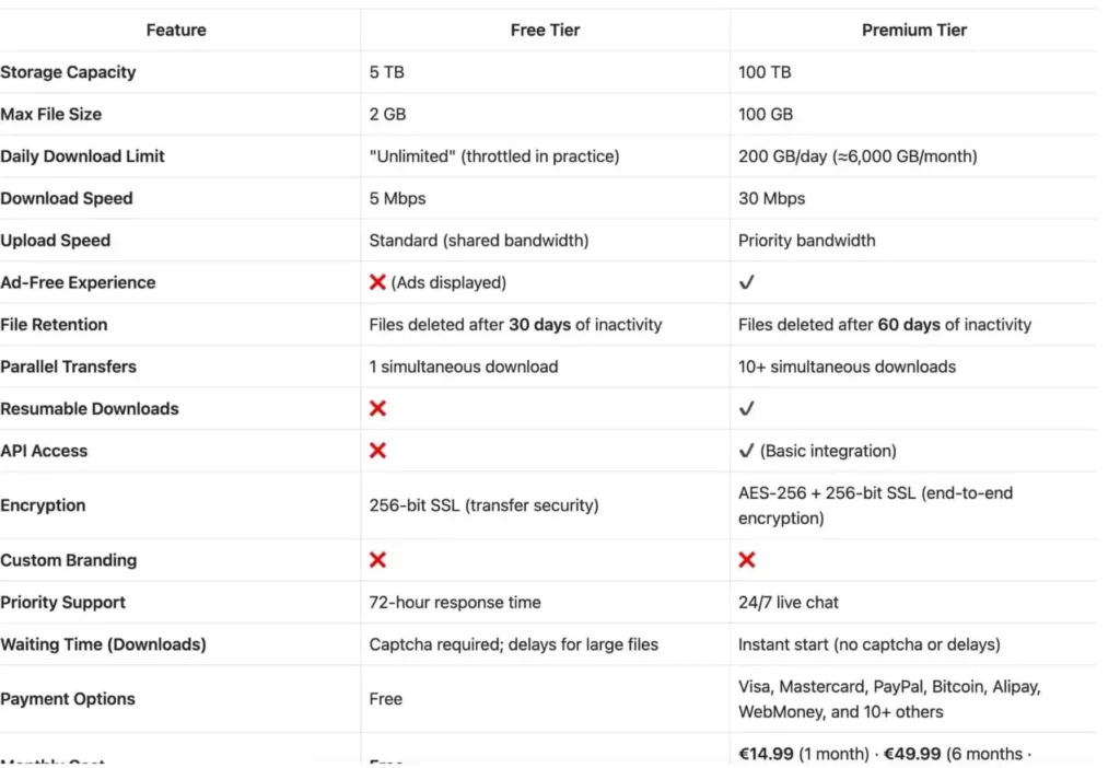 DDownload free vs premium account comparison